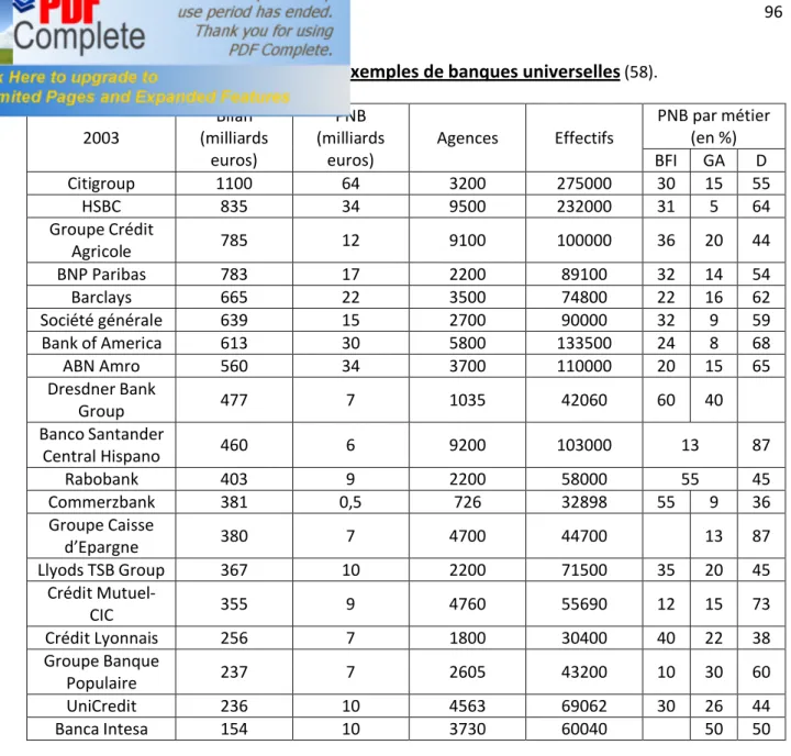 Tableau 1 – Quelques exemples de banques universelles  (58). 2003  Bilan  (milliards  euros)  PNB  (milliards euros)  Agences  Effectifs  PNB par métier (en %) BFI GA D  Citigroup  1100  64  3200  275000  30  15  55  HSBC  835  34  9500  232000  31  5  64 