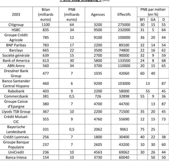 Tableau 5 – Quelques exemples de banque qui tendent vers le modèle 