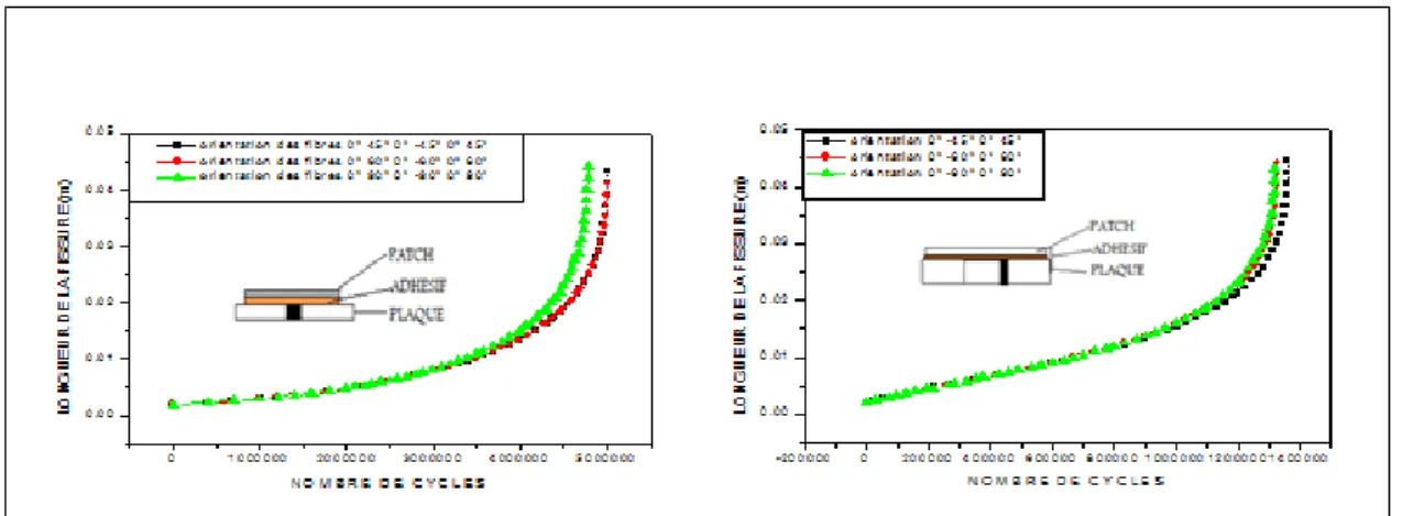 Figure 5. Effect of fiber orientation of the patch 