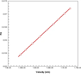 Fig. 2.  The validity of Darcy’s law (Re vs. Velocity).