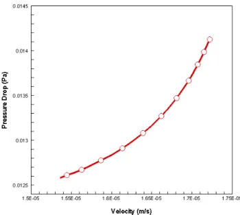 Fig. 5.  Evolution of pressure vs. velocity.