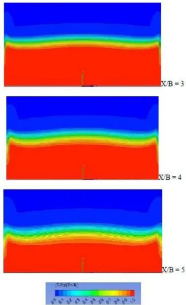 FIG. 9: Streamwise evolution of the cross-sectional mean temperature distribution 