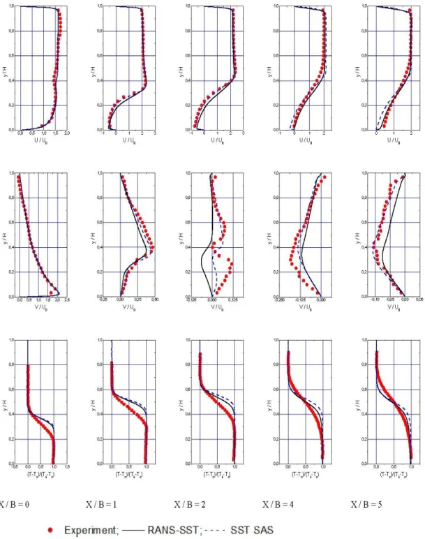 FIG. 4: Velocities, stresses, and temperatures at the longitudinal stations 