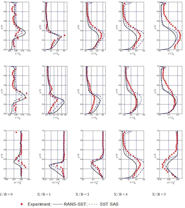 FIG. 5: Distribution of the fluctuations and shear stress at various longitudinal stations 