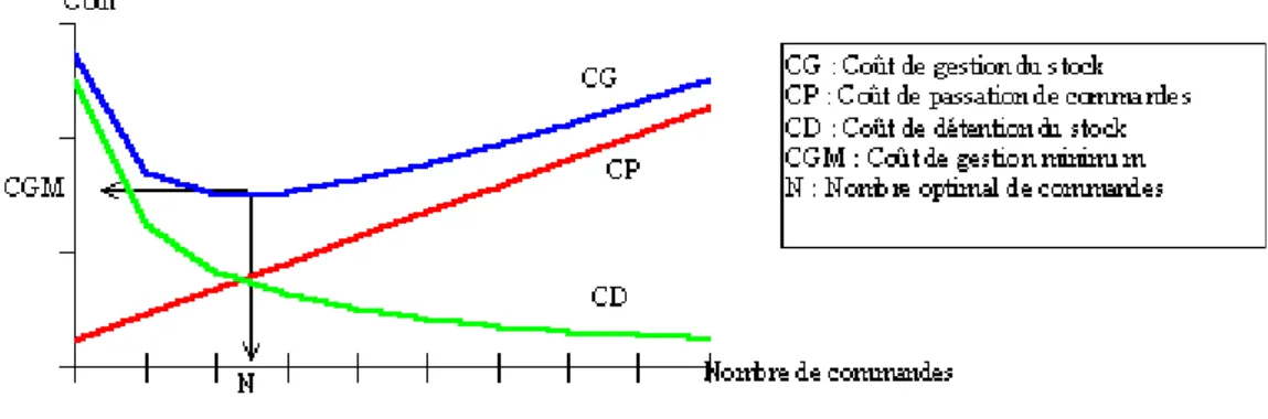 Figure 3 : le coût de gestion du stock 