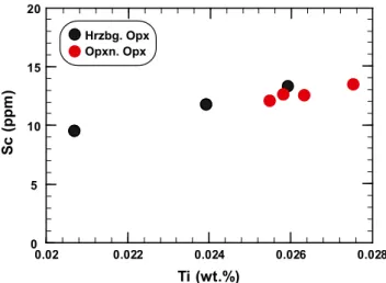 Fig. 6 Trace elements patterns for orthopyroxene from orthopyroxenitic and harzburgitic lithologies of NWA 4255, normalized to Chondrites CI (Anders and Grevesse 1989)