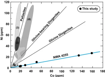 Fig. 8 Ni versus Co diagram for olivine from NWA 4255. Compositions for NWA 4255 fall on a linear trend distinct from any previously discussed in the literature
