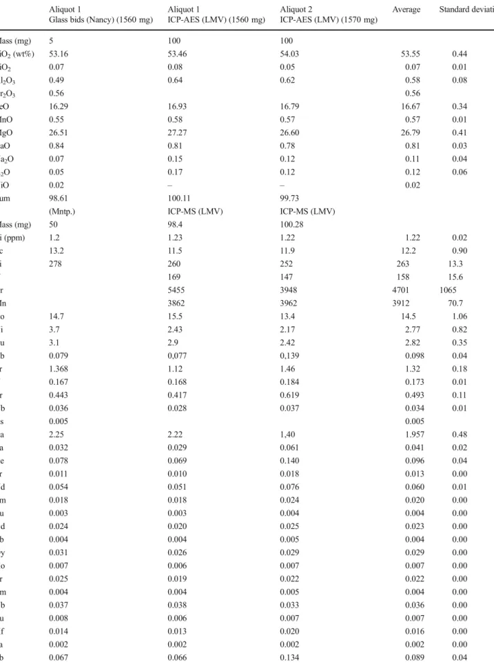 Table 7 Major and trace element compositions of whole rock from NWA 4255