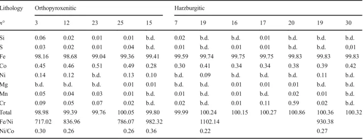 Table 4 Representative microprobe analyses of Iron metal from orthopyroxenitic and harzburgitic lithologies (wt% element)