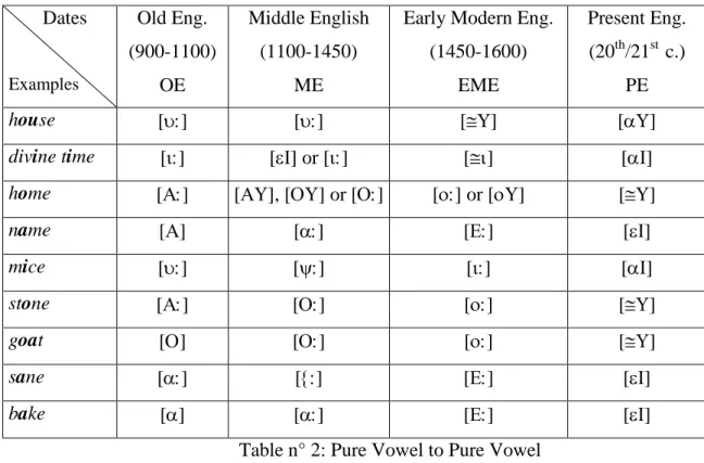 Table n°1: Long Vowels to Diphthongised Vowels Dates Examples Old Eng. (900-1100) OE Middle English(1100-1450)ME