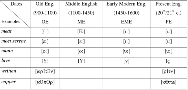 Table n° 3: Combination of Two Sounds Dates Examples Old Eng. (900-1100) OE Middle English(1100-1450)ME
