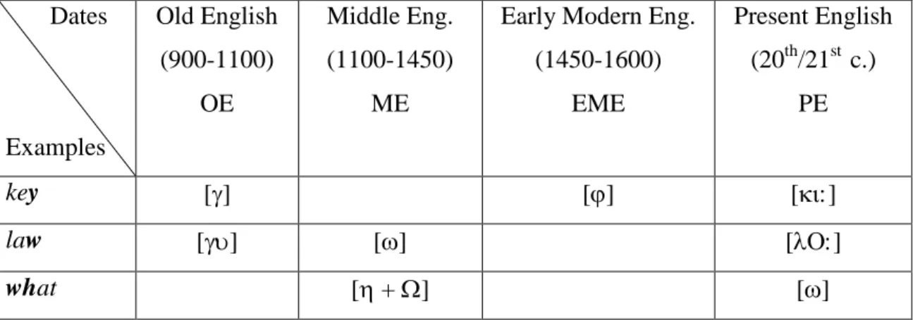 Table n° 7: Semi-vowels Evolution Dates Examples Old English(900-1100)OE Middle Eng.(1100-1450)ME