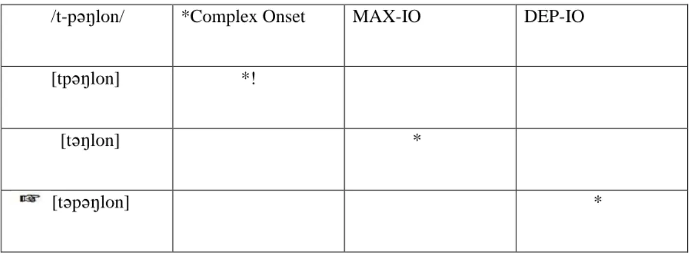 Tableau 2.2. Vowel Epenthesis in Koryak 