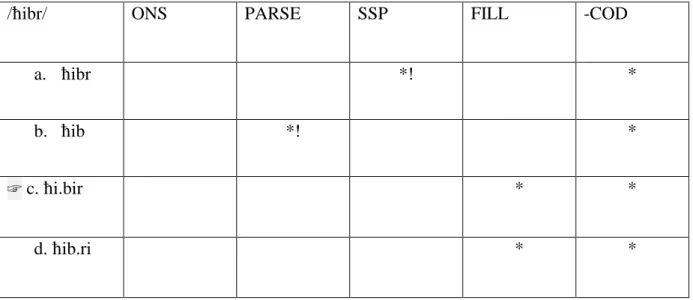 Tableau 2.12 indicates that candidate (c) is the optimal candidate as it satisfies the higher  ranked  PARSE,  unlike  (b),  through  avoidance  of  deletion