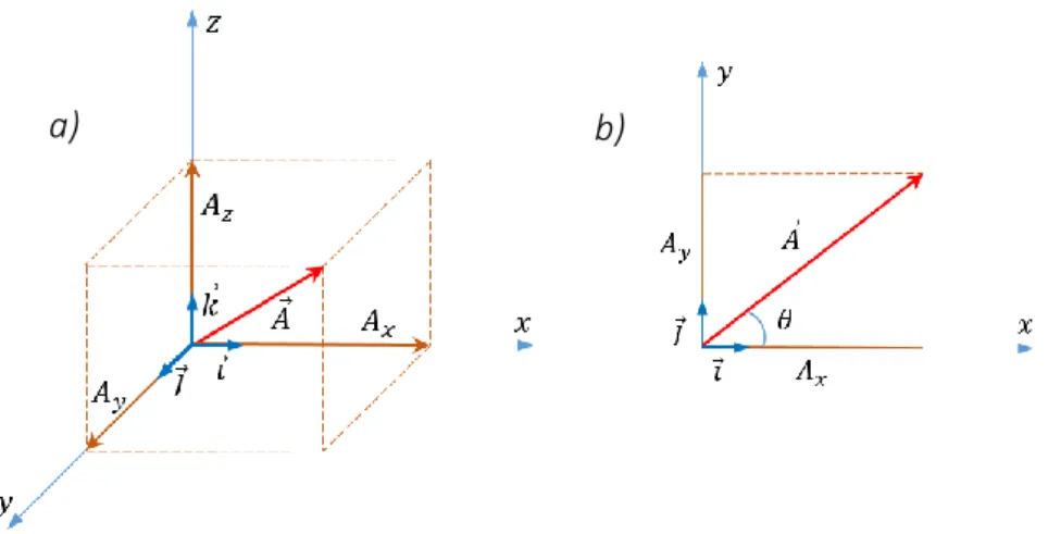 Figure 2.2 Représentation géométrique d’un vecteur : a) dans l’espace, b) dans  le plan