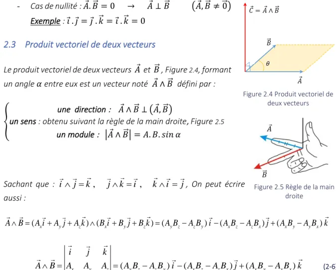 Figure 2.4 Produit vectoriel de  deux vecteurs