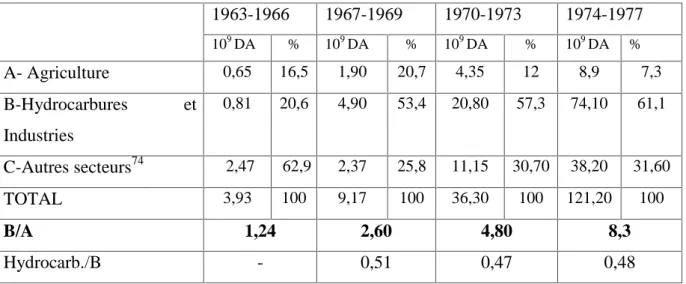 Tableau 4.1 : Répartition des investissements publics réalisés de 1963 à  1977 (en 10 9 DA et %) 1963-1966 1967-1969 1970-1973 1974-1977 10 9 DA % 10 9 DA % 10 9 DA % 10 9 DA % A- Agriculture 0,65 16,5 1,90 20,7 4,35 12 8,9 7,3 B-Hydrocarbures  et Industri
