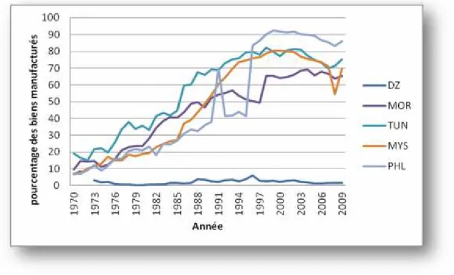 Graphique  4.2-Part  des  exportations  de  biens manufacturés  dans  les  exportations  des biens