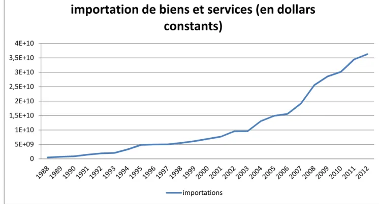 Figure 3.3 : Evolution des importations de biens et services en Algérie