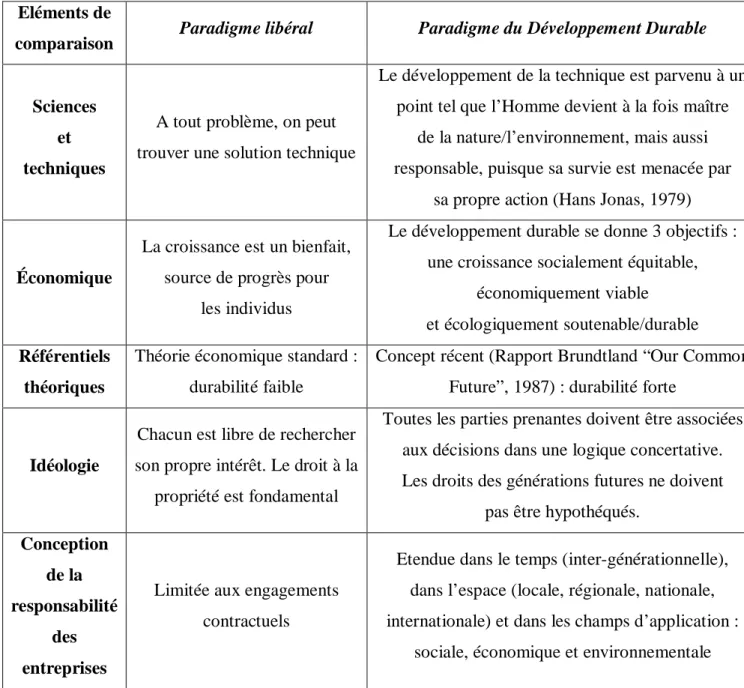 Tableau n°02 : Paradigme libéral et paradigme du développement durable en concurrence Eléments de 