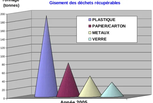 Figure n°05 :  Evaluation des gisements des composants de la fraction récupérable  des déchets   