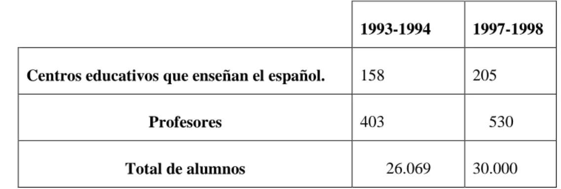 Cuadro N°1꞉ el número de los centros, profesores y aprendices del español en Marruecos