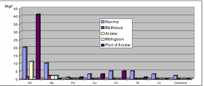 Figure 02 Résultats de la teneur en métaux Rejets Zone d’Arzew pic constaté : 