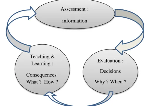 Figure 3.3 below illustrates the relationship between language assessment, language teaching and  learning 