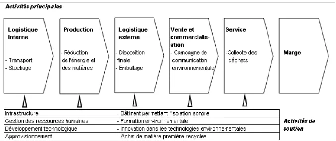 Figure n°7 : La chaîne de valeur et la différenciation environnementale 