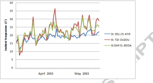 Fig. 3. Ambient temperature measurement variations of three meteorological stations  3