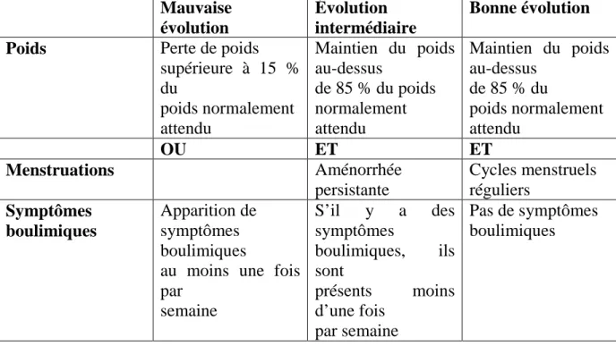 Tableau : Critères d’évolution de Morgan et Russell :  Mauvaise 