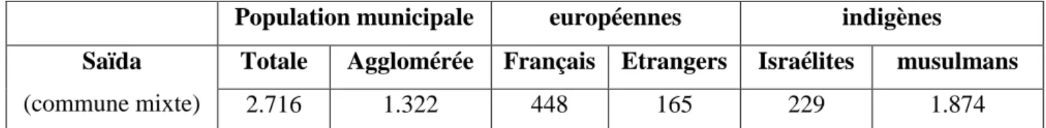 Tableau n° 3 : La population totale de la commune mixte en 1868 