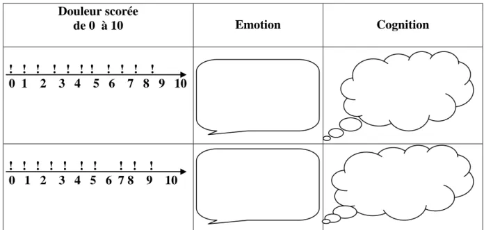 Tableau 2 : Les émotions et cognitions associées à la douleur  Douleur scorée  de 0  à 10  Emotion  Cognition  !   !   !    !   !   !  !    !   !   !    !  0  1    2    3   4    5   6    7   8   9   10  !   !   !   !   !    !   !       !   !    !  0   1   