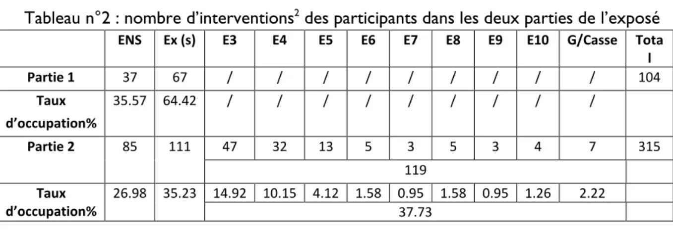 Tableau n°2 : nombre d’interventions 2  des participants dans les deux parties de l’exposé 