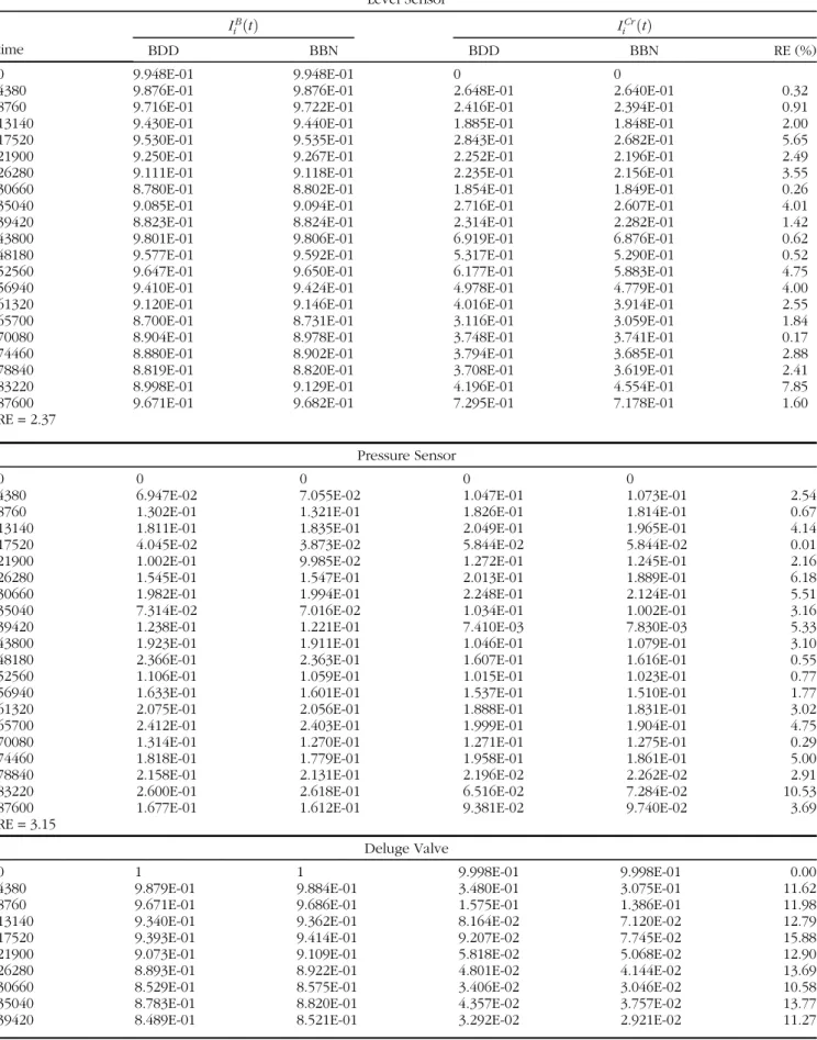 Table 5. Comparison between importance factors obtained using binary decision diagrams and Bayesian belief network of probabilistic importance factors for ranked components.