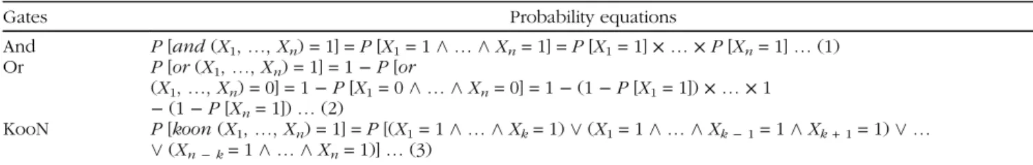 Table 1. Failure probabilities propagated by using standard probabilities equations