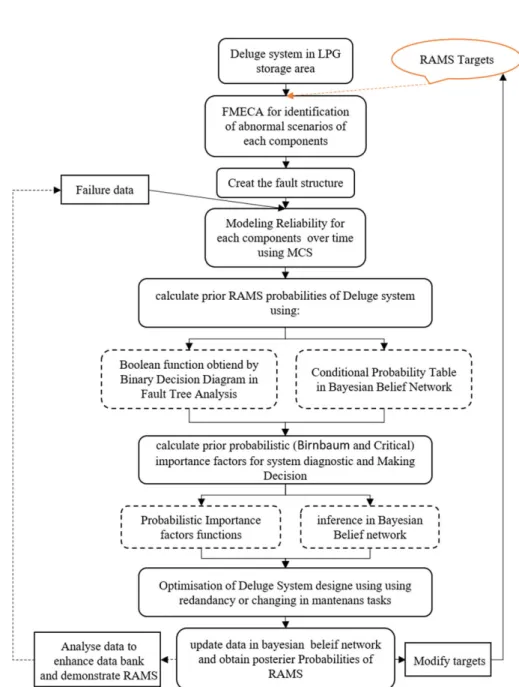 Figure 6. Reliability Analysis methodology of water deluge system. [Color ﬁ gure can be viewed at wileyonlinelibrary.com]