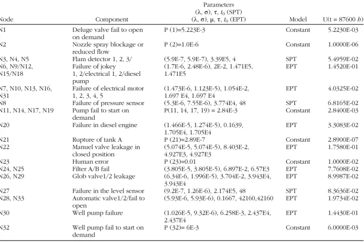 Table 2. Data of water deluge system components from OREDA [49]