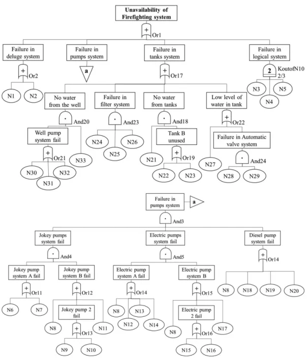 Figure 7. The fault tree structure of water deluge system with the extension of failure in pumps system in (a), where basic events names are listed in Table 2