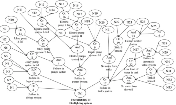 Figure 9. Bayesian belief network structure of water deluge system unavailability, where parent nodes are listed in Table 2.