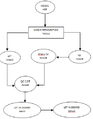 Fig. 2. Diagram of the preprocessing steps: calculate LST image from MODIS HDF image [23]  
