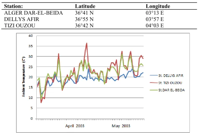 Table 1. Meteorological stations around Boumerdes earthquake epicentre 