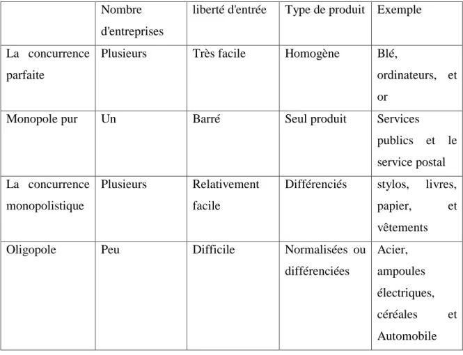 Tableau 1.1 Caractéristiques des quatre structures du marché.  (2)