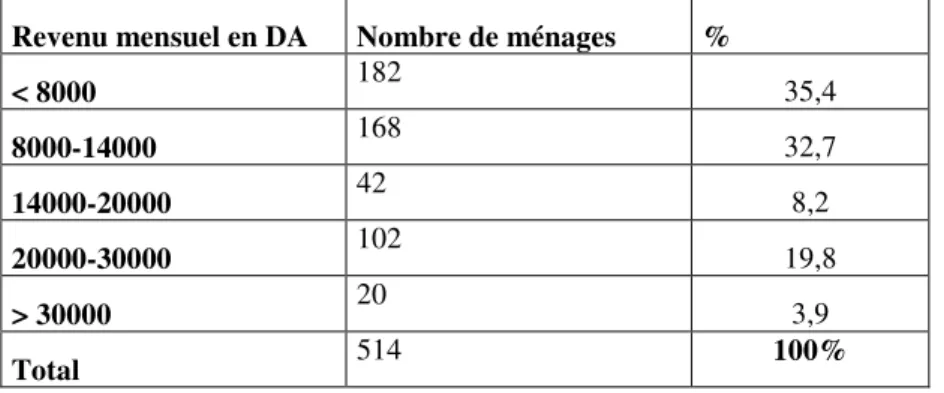 Tableau  N°  23 :  Répartition  des  ménages  selon  le  mode  d’occupation  et  selon  l’étage  d’habitation  par  quartier 