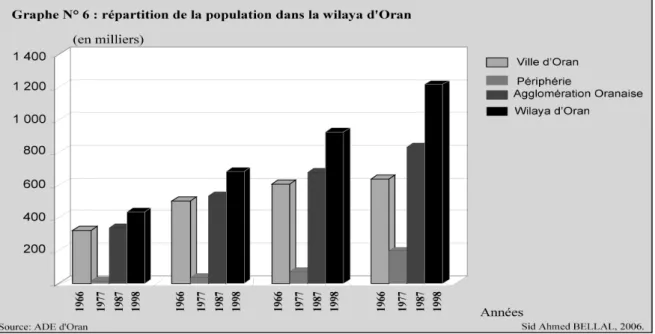 Tableau N° 14: Taux d’accroissement de la population dans la wilaya d’Oran 