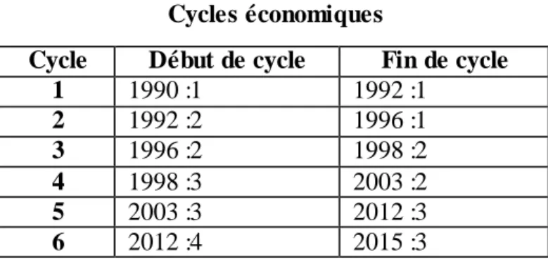 Tableau 3.3  Cycles économiques 
