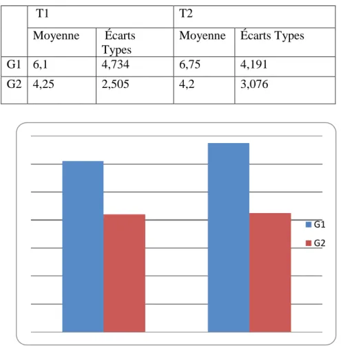 Tableau 8.1 : Moyennes et Écarts type du nombre de révisions effectuées  dans les deux versions réécrites en fonction des groupes 