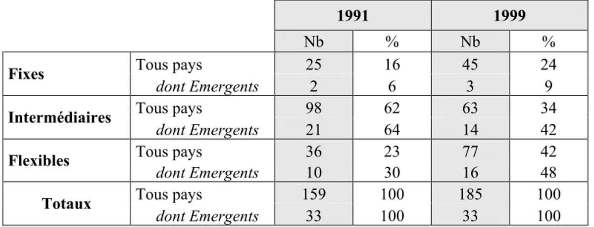 Figure 1.5.A : Tous pays