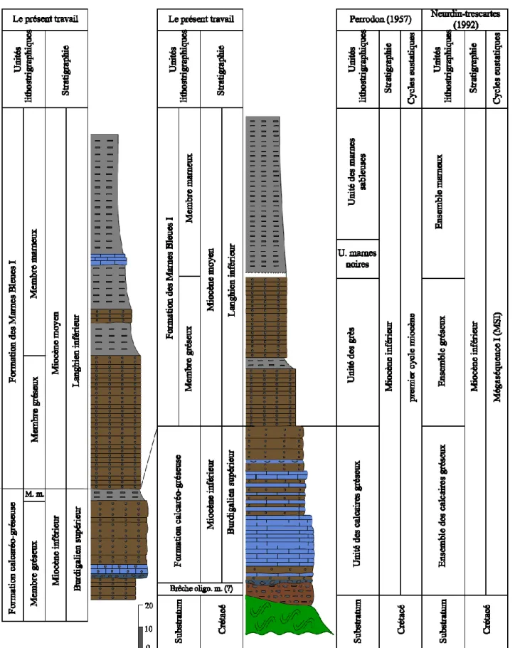 Fig. 1 : comparaison des résultats lithostratigraphiques et stratigraphiques des gorges de l’Oued Allala avec les  travaux antérieurs.