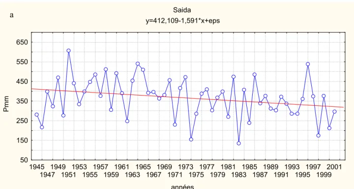 Fig 7 : Evolution de la pluviométrie avec la tendance générale  Saida y=412,109-1,591*x+eps annéesPmm50150250350450550650194519471949195119531955195719591961196319651967196919711973 1975 1977 1979 1981 1983 1985 1987 1989 1991 1993 1995 1997 1999 2001 Said